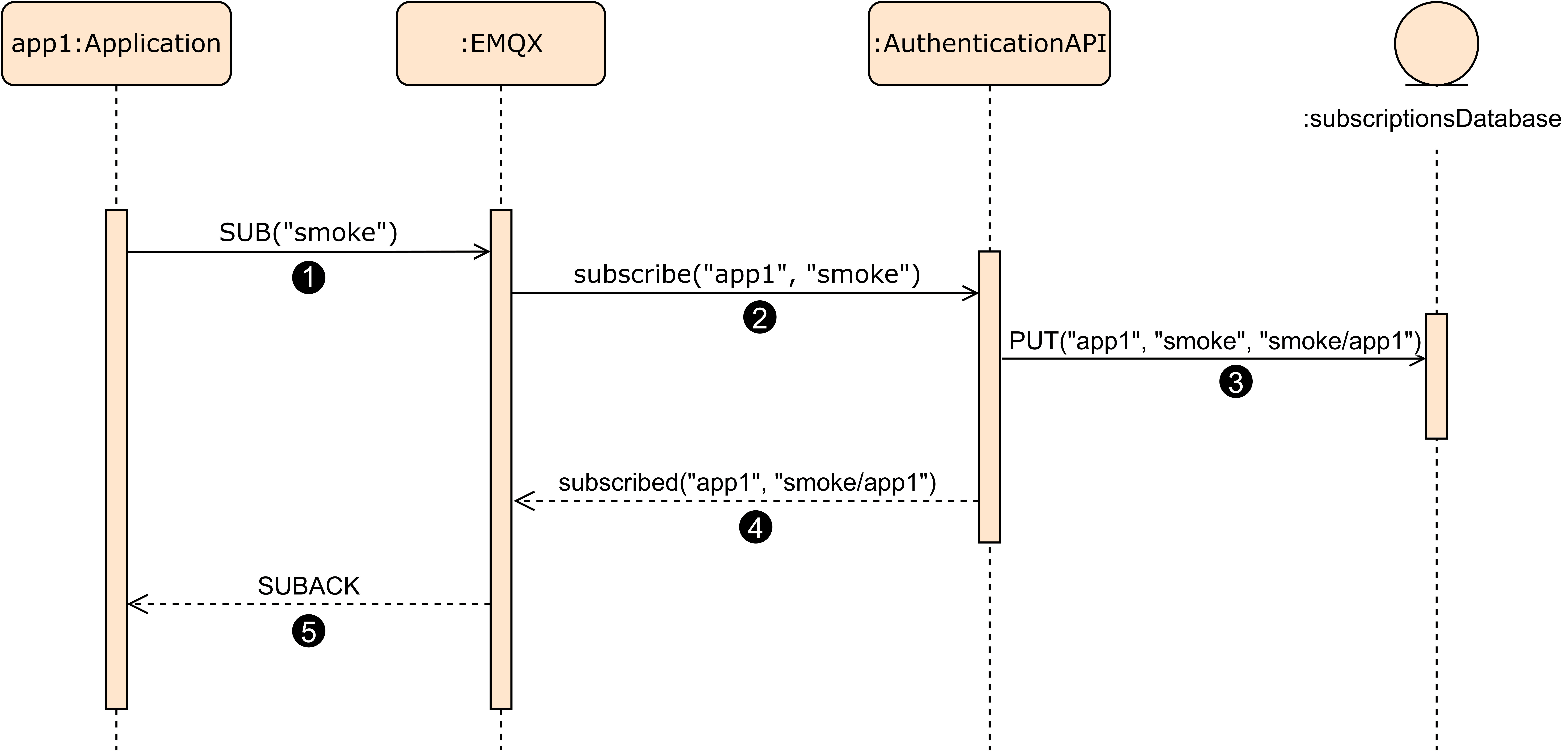 Overview of the PlanEMQX subscription process