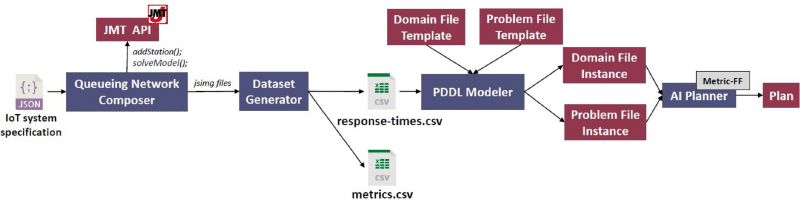 Overview of the PlanIoT architecture