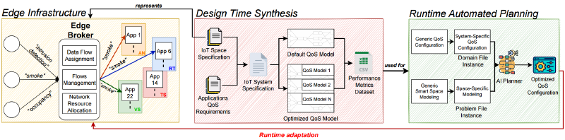 Overview of the PlanIoT architecture